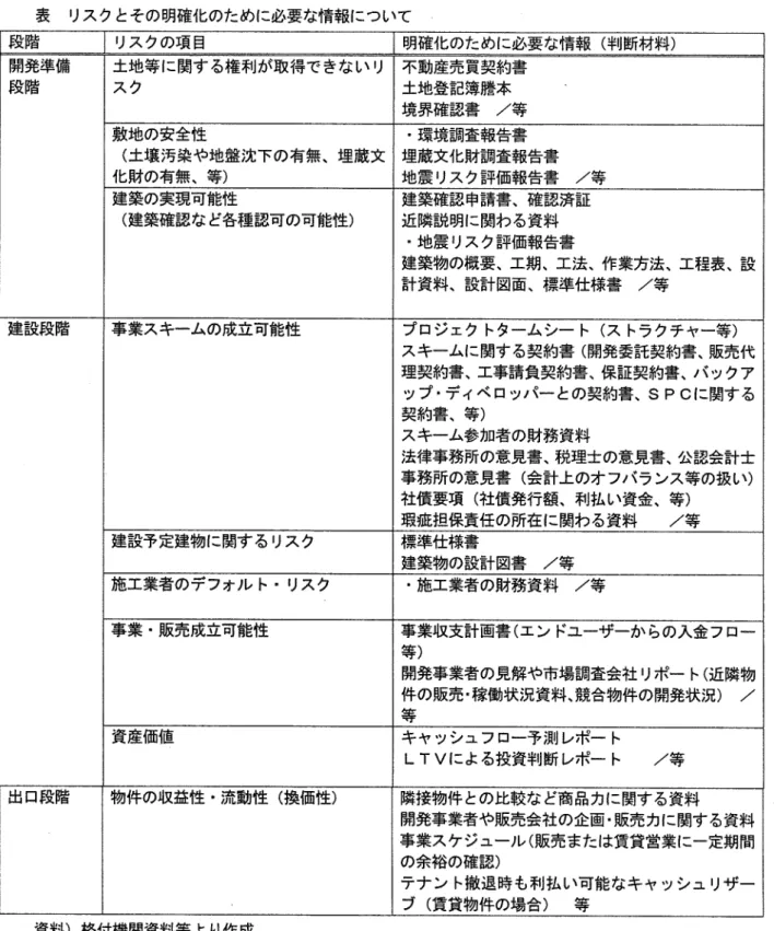 表 リスクとその明確化のために必要な情報について   段階    リスクの項目    明確化のために必要な情報（判断材料）    開発準備    土地等に関する権利が取得できないリ  不動産売買契約書    段階    スク    土地登記簿謄本   境界確認書／等   敷地の安全性    ・環境調査報告書   （土壌汚染や地盤沈下の有無、埋蔵文  埋蔵文化財調査報告書   化財の有無、等）    地震リスク評価報告書 ／等   建築の実現可能性    建築確認申請書、確認済証   （建築確認など各種認可の