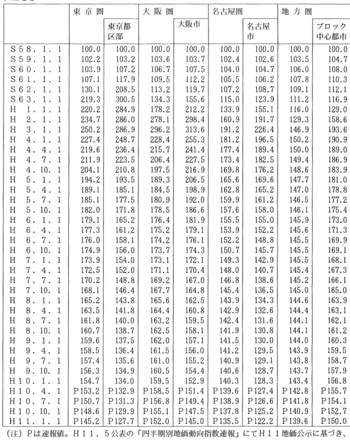 表 3    四半期別地価動向指数の推移（S58．1．1＝100）   （1）住宅地   地方圏   東京都   大阪市   名古屋   ブロック   区部   市   中心都市    S58．1．1    100．0  100．0  100．0  100．0  100．0  100．0  100．0    100．0    S59．1．1    102．2  103．2  103．6  103．7  102．4  102．6  103．5    104．7    S60．1．1    103．9  107