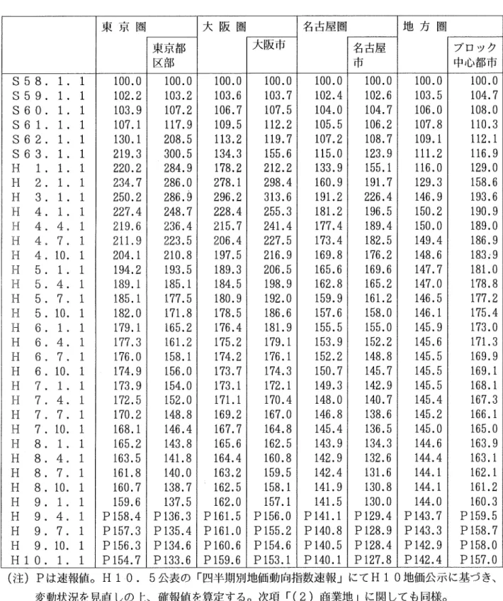 表 3    四半期別地価動向指数の推移（S58．1，1＝100）   （1）住宅地   東京都   大阪市   名古屋   ブロック   区部   市   中心都市    S58．1．1    100．0  100．0  100．0  100．0  100．0  100．0  100．0    100．0    S59．1．1    102．2  103．2  103．6  103．7  102．4  102．6  103．5    104．7    S60．1．1    103．9  107．2  10