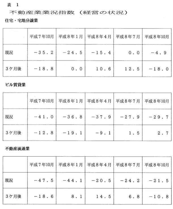 表 1    不動産業業況手旨数 （系至営の司犬況）   住宅。宅地分譲業   平成7年10月  平成8年1月  平成8年4月  平成8年7月  平成8年10月    現況    −35．2  −24．5  −15．4    0．0    −4．9    3ケ月後    −18．8    0．0    10．6    12．5  −18．0    ビル賃貸業   平成7年10月  平成8年1月  平成8年4月  平成8年7月  平成8年10月    現況    −41．0  −36．8  −37．9  −2