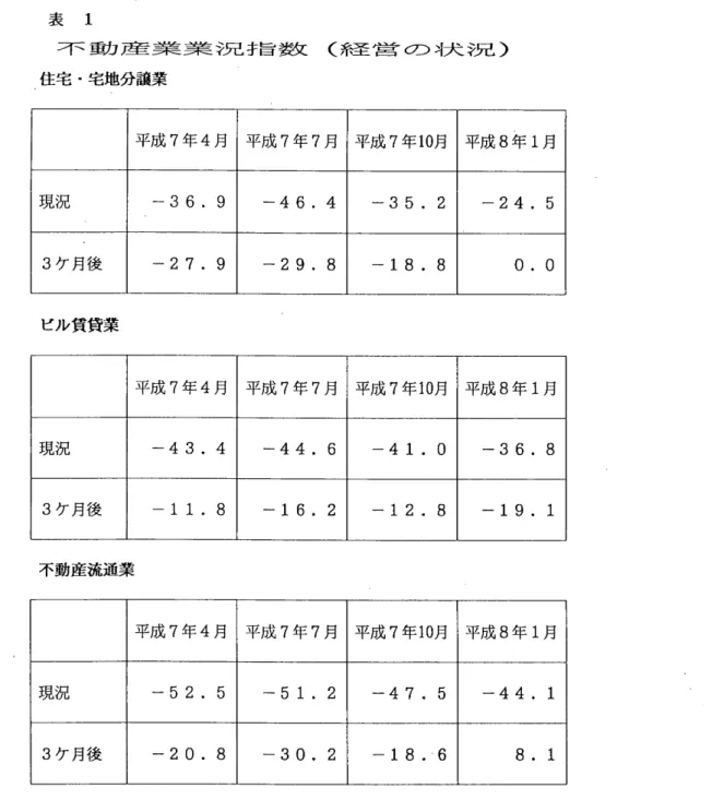 表 1    不動産業業況手旨数 （経営の司犬況）   住宅・宅地分譲業   平成7年4月  平成7年7月  平成7年10月  平成8年1月    現況    −36．9  −46．4  −35．2  −24．5    3ケ月後    −27．9  −29．8  −18．8    0．0    ビル賃貸業   平成7年4月  平成7年7月  平成7年10月  平成8年1月    現況    −43．4  −44．6  −41．0  −36．8    3ケ月後    −11．8  −16．2  −12．8  