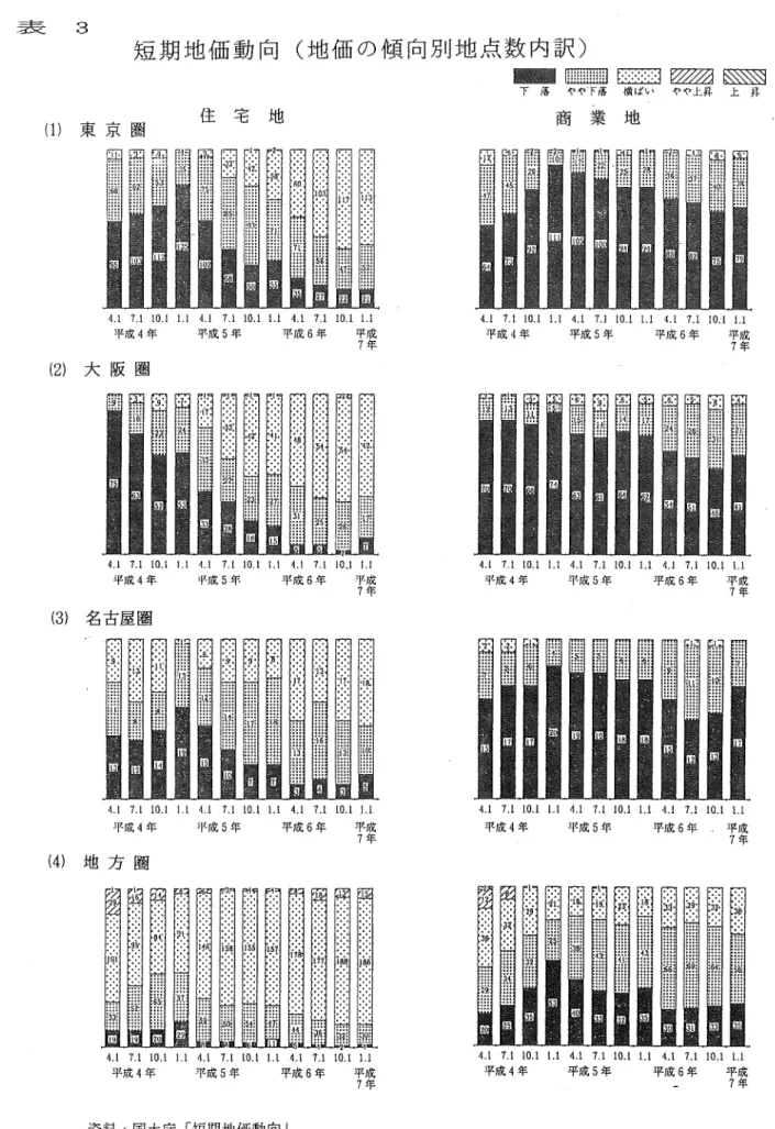 表  3   短期地価動向（地価の傾向別地点数内訳）   I、い、竜1、…薫†…う司‡二三子＝r∴∴：さミニ￣ニー：こ丁こ］   下 落 やゃ下落 横ばい やゃ上昇 上 昇   商 業 地   （1）東京圏   4．17，110．11．14．17．110．11．14．17．110．11．1   平成4年   平成5年   平成6年  平成   7年   （2）大阪圏   4，17．110．11．14．17．110．11．14．17．110．11．1  平成4年   平成5年  平成6年  平成  7年   
