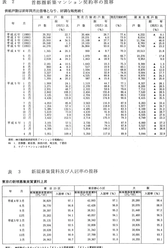 表 2   首都圏新築マンション契約率の推移    供給戸数は前年同月比倍増となり、好調な販売続く   消 印   糾iF   年   月   戸 敗    （同月）比   戸 数   （％）    （％）    平成元咋（1989）    39．352    22．7    30．464    26．7    77．4    4．222   平成2咋（1990）   73．9   平成3咋（1991）   58．3   平成4咋（1992）   72．8   平成5咋（1993）   83．3   平成4