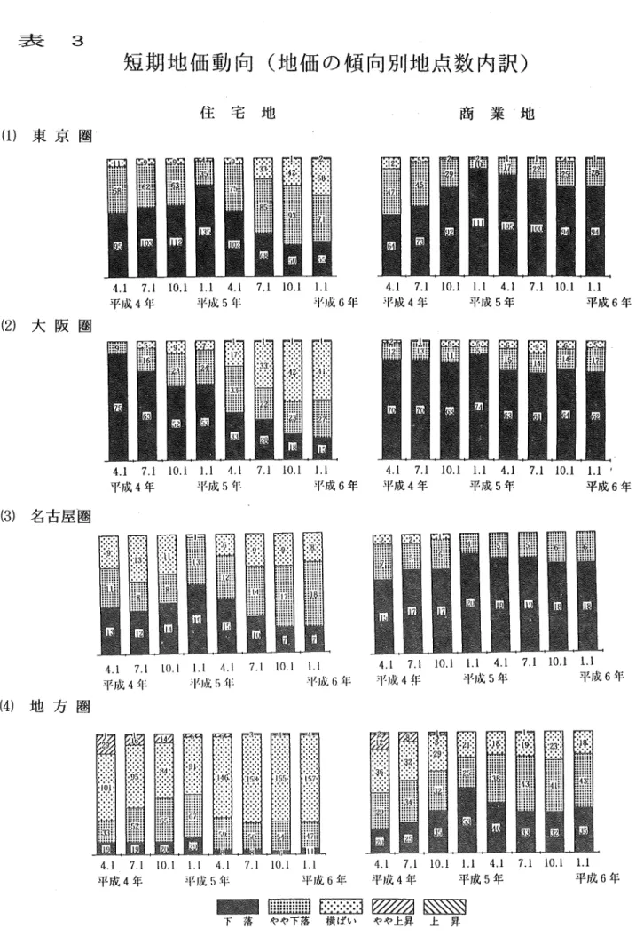 表  3   短期地価動向（地価の傾向別地点数内訳）   住 宅 地   商 業 地   （1）東京圏   4．1 7．110．11．1 4．1 7．110．11．1   4．1 7．110．11．1 4．1 7．110．11．1   平成4年   平成5年   平成6年   刑戊4年   平成5年   平成6年   （2）大阪圏   4．1 7．110．11．1 4．1 7．110．11．1   4．1 7．110．11．1 4．1 7．110．11．1−   平成4年   平成5年   平成6年    