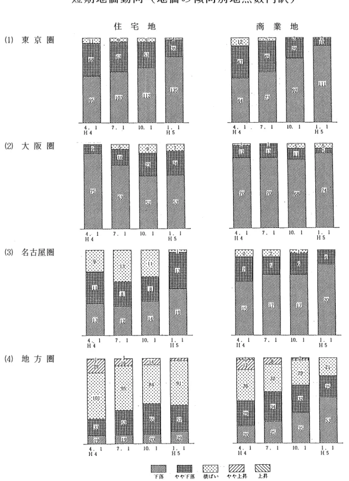 表  3   短期地価動向（地価の傾向別地点数内訳）   住 宅 地   商 業 地   （1）東京圏   10．1   1．1   H5  4．1   7．1  日4  7．1  10．1  1．1   tl 5 4．1   H4   （2）大阪 圏   1．1   fl 5 7．1  10．1  ・1．1   ‖4  臼∴ ‖   tl 5 7．1  10．l  4，1   H4   （3）名古屋圏   1．1   ⅠⅠ・1   7．1  1（）．1  1．1   115   1．1  Ⅰ寸5  7．1