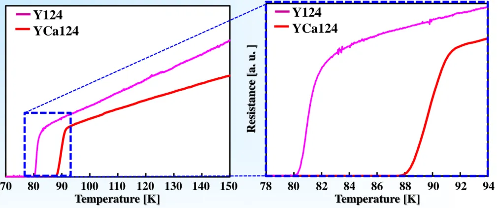 Fig. Y124 及び YCa124 膜の R-T 曲線