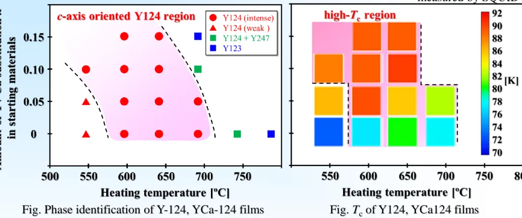 Fig. Phase identification of Y-124, YCa-124 films  Fig. T c  of Y124, YCa124 films 