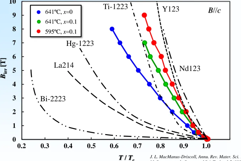 Fig. Irreversibility lines of various superconductor  