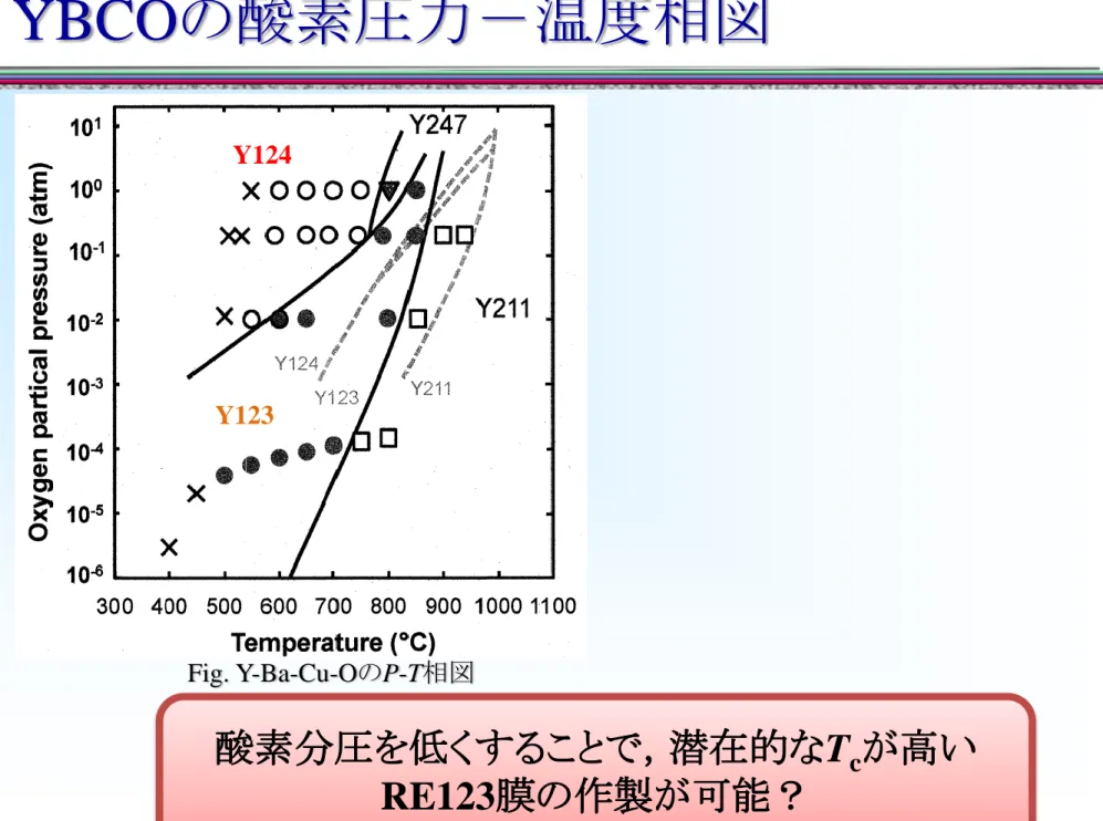 Fig. Y-Ba-Cu-O の P-T 相図Y124 Y123 YBCO の酸素圧力－温度相図 酸素分圧を低くすることで，潜在的な T c が高い RE123 膜の作製が可能？