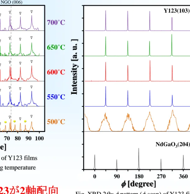 Fig. XRD 2 q - q pattern of Y123 films  as a function of heating temperature