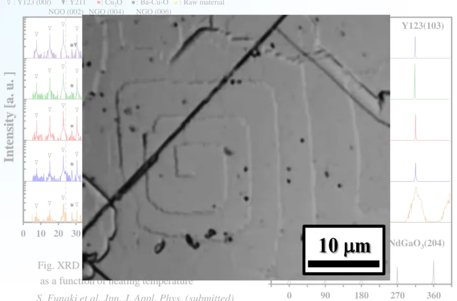 Fig. XRD 2 q - q pattern of Y123 films  as a function of heating temperature
