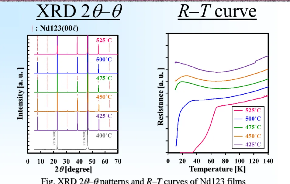 Fig. XRD 2 q – q  patterns and R–T curves of Nd123 films 