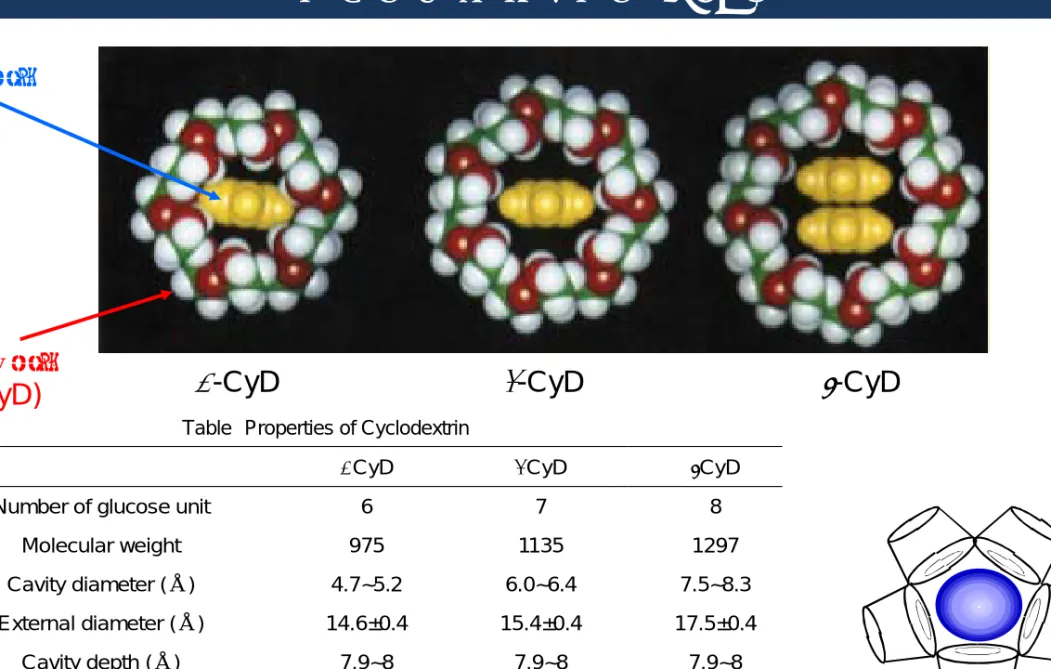 Table Properties of Cyclodextrin