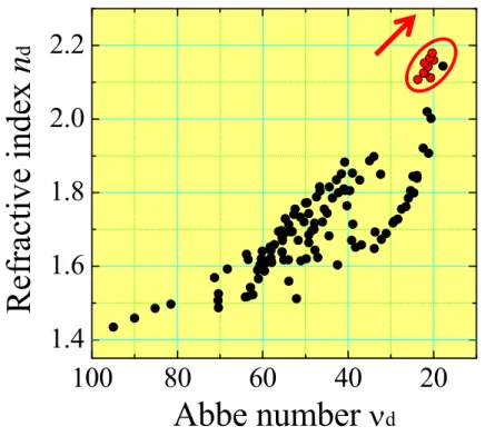 Abbe number  ν d