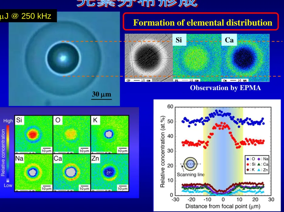 Fig.  Elemental distribution around the focal point after laser irradiation and relative concenntration  profile of each element across the modified area