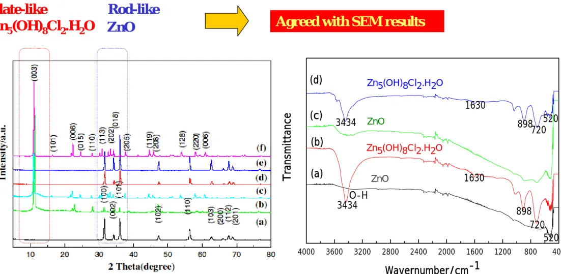 Fig. XRD patterns and FTIR spectra of the products prepared at 95 o C for 12h in (a) 0.01M,  (b) 0.05M, (c) 0.1M ZnCl 2 - HMT mixed aqueous solution and in (d) 0.01M, (e) 0.05M, (f)  0.1M ZnCl2 - HMT mixed 50vol.% EG solution