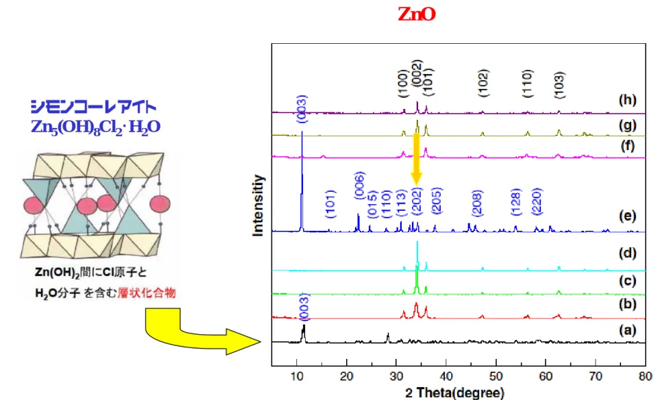 Fig. XRD patterns of samples prepared in (a) 0.05M ZnCl 2 - HMT mixed aqueous solution  followed by calcination at (b) 300 o C, (c) 600 o C, (d) 1200 o C; and in (e) 0.1M ZnCl 2 - HMT  mixed 50 vol.% EG aqueous solution followed by calcination at (f) 300 o