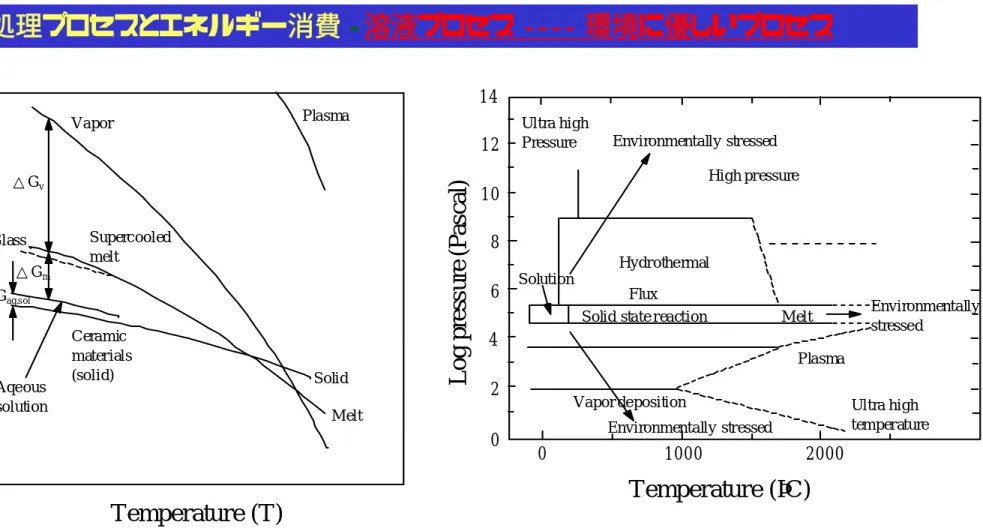 Fig. Schematic energy diagram (G-T) in a single component system[*]. Fig. Schematic P-T diagram for preparative techniques[*].