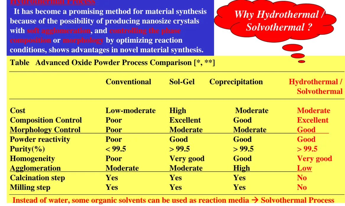 Table   Advanced Oxide Powder Process Comparison [*, **]