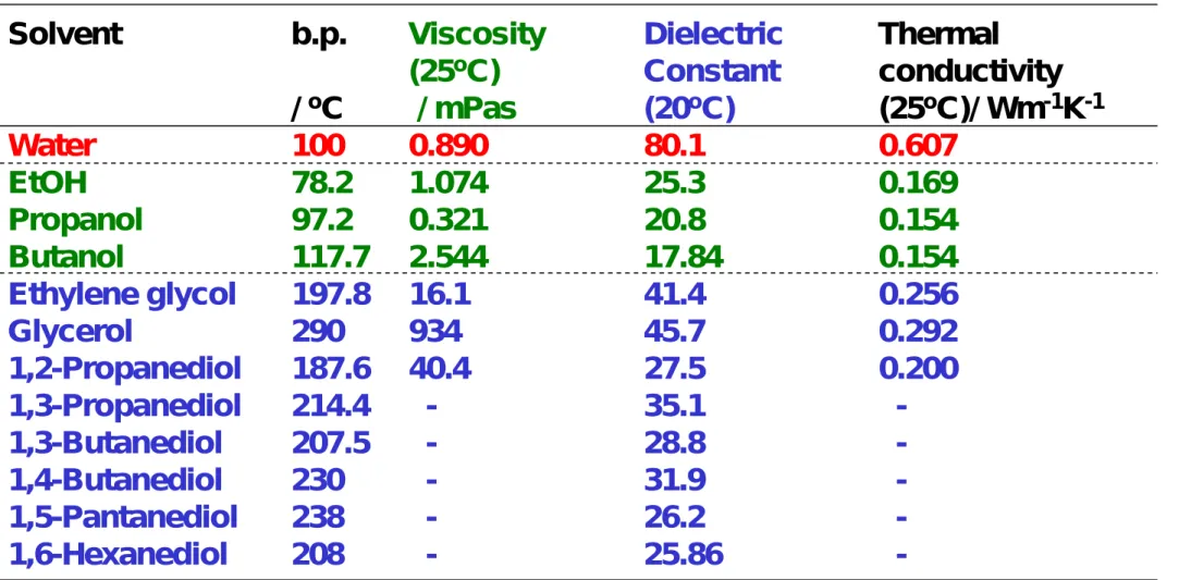 Table  Physical properties of various solvents [＊]