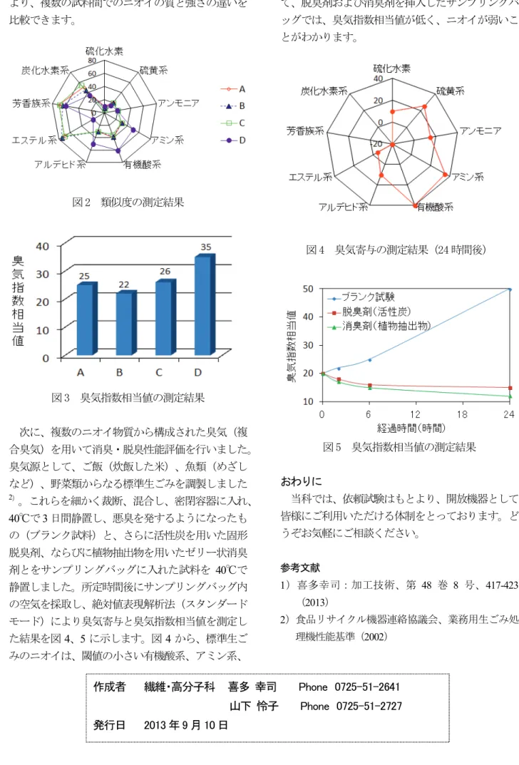 図 3 は、ニオイの強さを、臭気指数相当値として表 した結果であり、試料 D のニオイが一番強いこと がわかります。このように、本装置を用いることに より、複数の試料間でのニオイの質と強さの違いを 比較できます。 図 2  類似度の測定結果 図 3  臭気指数相当値の測定結果 次に、複数のニオイ物質から構成された臭気（複 合臭気）を用いて消臭・脱臭性能評価を行いました。 臭気源として、ご飯（炊飯した米）、魚類（めざし など）、野菜類からなる標準生ごみを調製しました 2 ） 。これらを細かく裁断、混合し、密閉