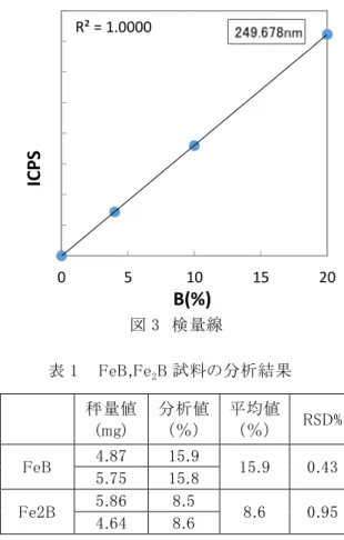 表 1    FeB,Fe 2 B 試料の分析結果 素への波長干渉も見られなかったことから、内標準元素として良好に使用できることが確認できました。これらの結果から、定量分析ではイットリウムを内標準 試 料 として、ホウ素の発 光 強 度 比 を測 定しました。 測定に際し、ホウ素の測定波長は発光強度の強い波長として 249.773nm と 249.678nm を選択しました。両波長とも、近接に鉄の妨害ピークがあることが知られているため、その波長プロファイルを測定し、使用波長の決定を行いました。 図 2 にホ