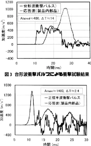 図 2 に、取り付け穴など衝撃台の概略図を示 します。供試品は、衝撃を加えた直後に飛び跳 ねないように治具で固定する必要がありますの で、本図を参考にして固定治具を作成して下さ い。ただし、固定方法が製品内部への伝搬に大 きく影響する場合もありますので、治具作成の 前には必ず取り付け方法、治具形状などについ て本試験担当者にご相談下さい。 表 1 に本装置の仕様、表 2 および表 3 に各衝 撃パルス範囲を示します。 合否判定試験合否判定試験合否判定試験合否判定試験合否判定試験 「JIS C 0041 環境