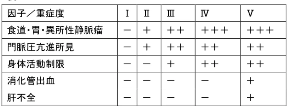 表  因子／重症度  Ⅰ  Ⅱ  Ⅲ  Ⅳ  Ⅴ  食道・胃・異所性静脈瘤  －  ＋  ＋＋  ＋＋＋  ＋＋＋  門脈圧亢進所見  －  ＋  ＋＋  ＋＋  ＋＋  身体活動制限  －  －  ＋  ＋＋  ＋＋  消化管出血  －  －  －  －  ＋  肝不全  －  －  －  －  ＋  ※診断基準及び重症度分類の適応における留意事項  １．病名診断に用いる臨床症状、検査所見等に関して、診断基準上に特段の規定がない場合には、いず れの時期のものを用いても差し支えない（ただし、当該疾病の経過を