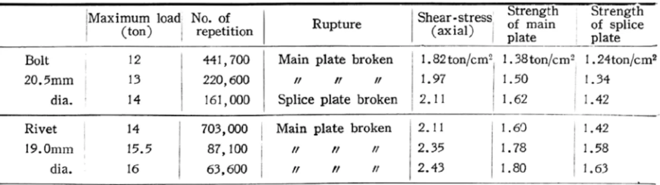 Table 9    Rupture of bolted and riveted plates under repeated stresses. 