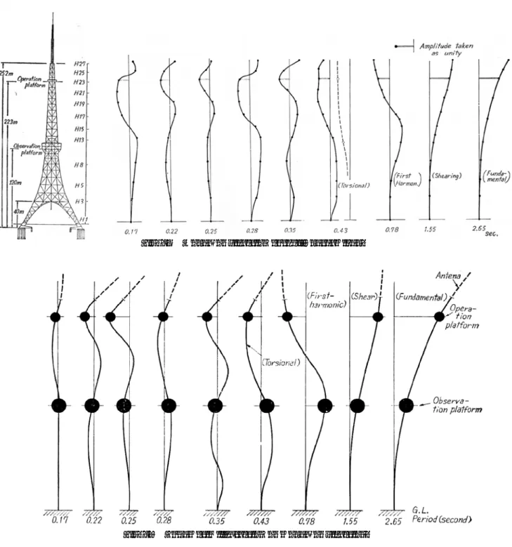 Fig. 23    Modes of vibration actually determined. 