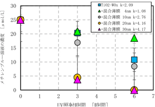 Table 3 ガラス基板上に作製した TiO 2 と WOx と SiO 2 の 3 層膜の水滴下における接触角と表面粗さの関係  SiO 2 膜厚(nm)  水の接触角(deg)  表面粗さ（nm）  0  60  1.54  2  ＜10  -  4  ＜10  1.43  10  15  1.33  30  30  - 