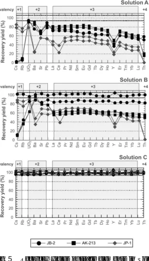 Fig． ５ Recovery yields of trace elements in Solu- Solu-tions A, B and C. The elements are ordered according to their valencies and sorted in the order of their ion radii