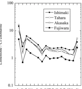 Fig． ２ Chondrite-normalized REE abundance pat- pat-terns for Coral Sea waters by Zhang and Nozaki (1996) as examples of present-day seawater