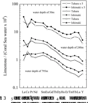 Fig． ３ Seawater-normalized REE patterns for Ishimaki and Tahara limestones shown in Fig