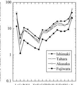 Fig． ５ Relative REE abundance patterns for Per- Per-mian seawater estimated from the  aver-ages of experimental log K d (REE) ω by Tanaka et al