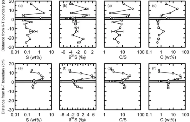 Fig． ３ Sulfur concentration (a and e)，isotopic composition of sulfur (b and f), ratio of carbon and sulfur (c and g), and carbon concentration across the Cretaceous/