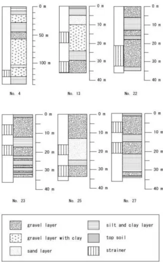 Fig． ３ Geological columnar section in No. 4, 13, 22, 23, 25, and 27.