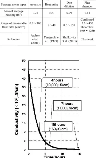 Fig． ６ SGD flow rate (conductivity) result from water depth of 8 m, in 30 Oct. 2003.