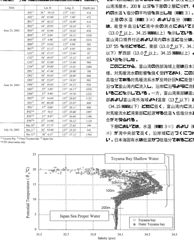 Fig． ２ Potential temperature and salinity diagram in Toyama bay. Open circles show the data of Toyama bay