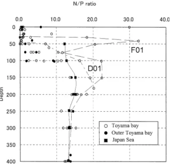 Fig． ５ Vertical profile of the ratio of nitrogen (NO 2 − ＋NO 3 − ) and phosphorate (PO 4 3− )  con-centration