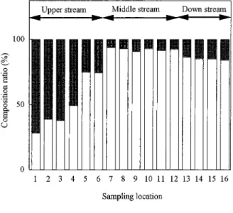 Fig． ６ Change in average composition ratios of phosphate and dissolved organic phosphate in the Yodo River system from March 2001 to February 2002.