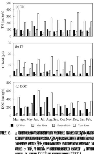 Fig． ７ The horizontal distribution of average dis- dis-solved organic carbon concentration (a) and seasonal variation of average dissolved  or-ganic carbon concentration in the upper stream (Stn