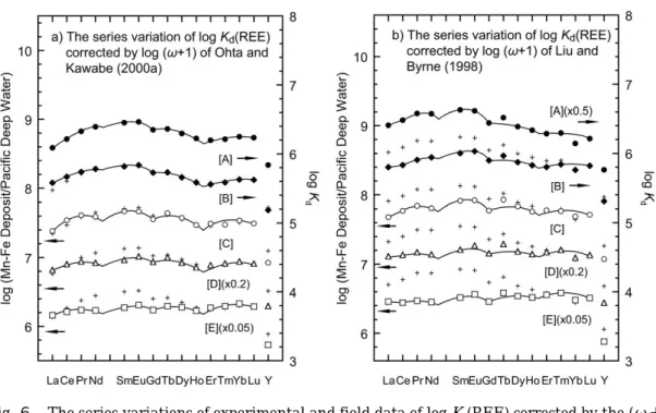 Fig． ６ The series variations of experimental and field data of log K d (REE) corrected by the (ω＋
