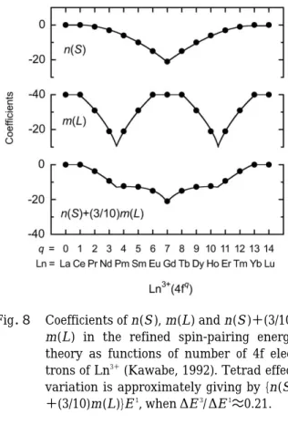 Fig． ８ Coefficients of n(S ), m(L) and n(S )＋(3/10) m(L) in the refined spin-pairing energy theory as functions of number of 4f  elec-trons of Ln 3＋ (Kawabe, 1992)