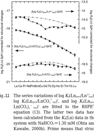Fig． １ １ The series variations of log K d (Ln (pre) /Ln 3＋ (aq) )’, log K d (Ln (pre) /LnCO 3