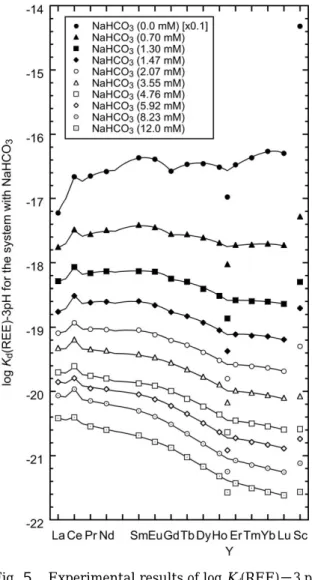 Fig． ５ Experimental results of log K d (REE)−3 pH for the systems of Fe oxyhydroxide  precipi-tates and 0.5 M NaCl solutions with  differ-ent NaHCO 3 concentrations (0.0-12.0 mM).