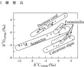 Fig. 10 Isotopic patterns in various organisms. Iso- Iso-topic equilibrium (E) for calcite or  arago-nite was estimated using the best available data for seawater temperature and isotopic composition