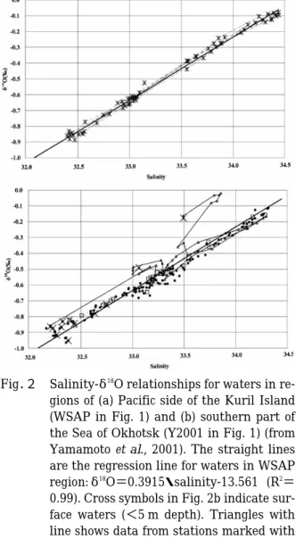 Fig． ２a に，オ ホ ー ツ ク 海 南 部（Fig． １の Y２ ０ ０ １ 海域）で測定された，酸素同位体比と塩分の関係を示 す。オホーツク海では，塩分と酸素同位体の関係はた だの直線ではなく，表層水，南西部の海水，中層水（塩 分３ ３〜３ ３． ５）において直線からのズレが見られた。表 層では河川水の同位体比の季節変動，南西部の海水で は宗谷暖流水の影響を示しているが，これらについて は Yamamoto et al