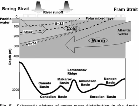 Fig． ５ Schematic picture of water mass distribution in the Arctic Ocean along 180° /0° meridians