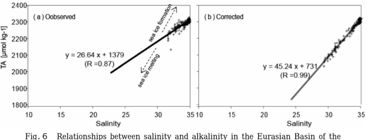 Fig． ６ Relationships between salinity and alkalinity in the Eurasian Basin of the Arctic Ocean for (a) observed and (b) corrected data for the sea ice formation or melting effects by using δ 18 O (from Yamamoto-Kawai et al., 2005).